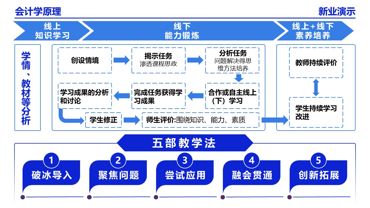 22-2会计学(架构图）蓝色第8页预览图