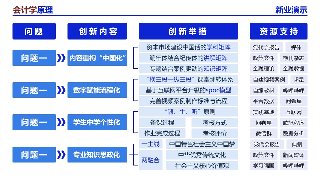 22-2会计学(架构图）蓝色第12页预览图