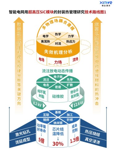 47-1科研架构图(智能电网用超高压SiC模块-橙绿蓝)