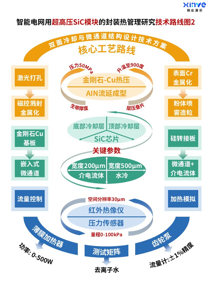 47-1科研架构图(智能电网用超高压SiC模块-橙绿蓝)第2页预览图