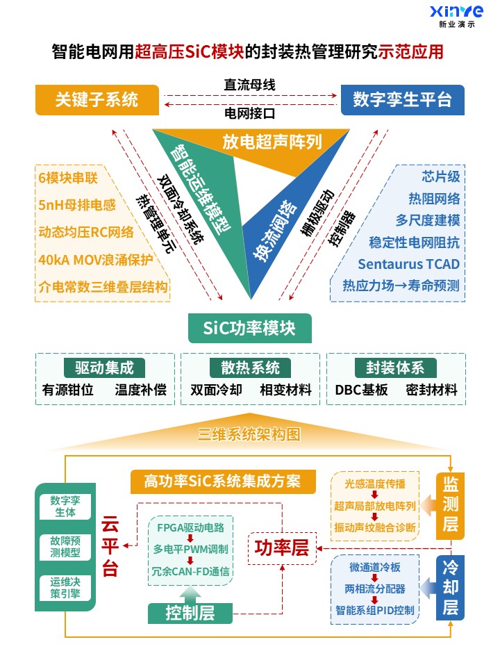 47-1科研架构图(智能电网用超高压SiC模块-橙绿蓝)第4页预览图