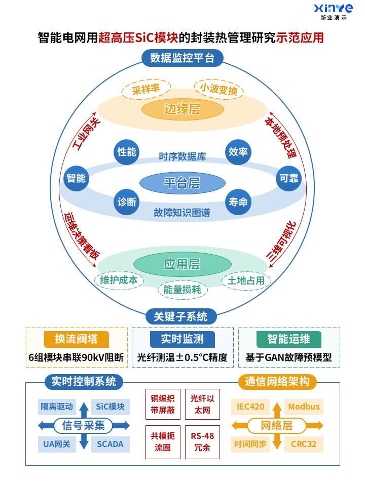 47-1科研架构图(智能电网用超高压SiC模块-橙绿蓝)第5页预览图