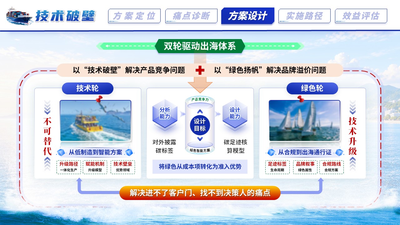 《乘风破浪绿为先》全国大学生物流设计大赛第5页预览图