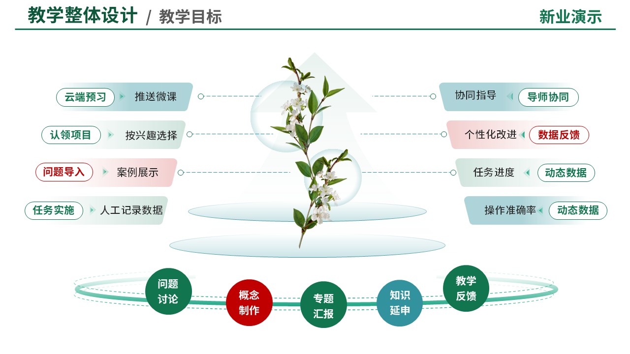 88-2教学策略图(智能温室生产与管理-绿色)第4页预览图