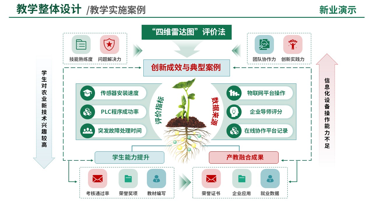 88-2教学策略图(智能温室生产与管理-绿色)第7页预览图