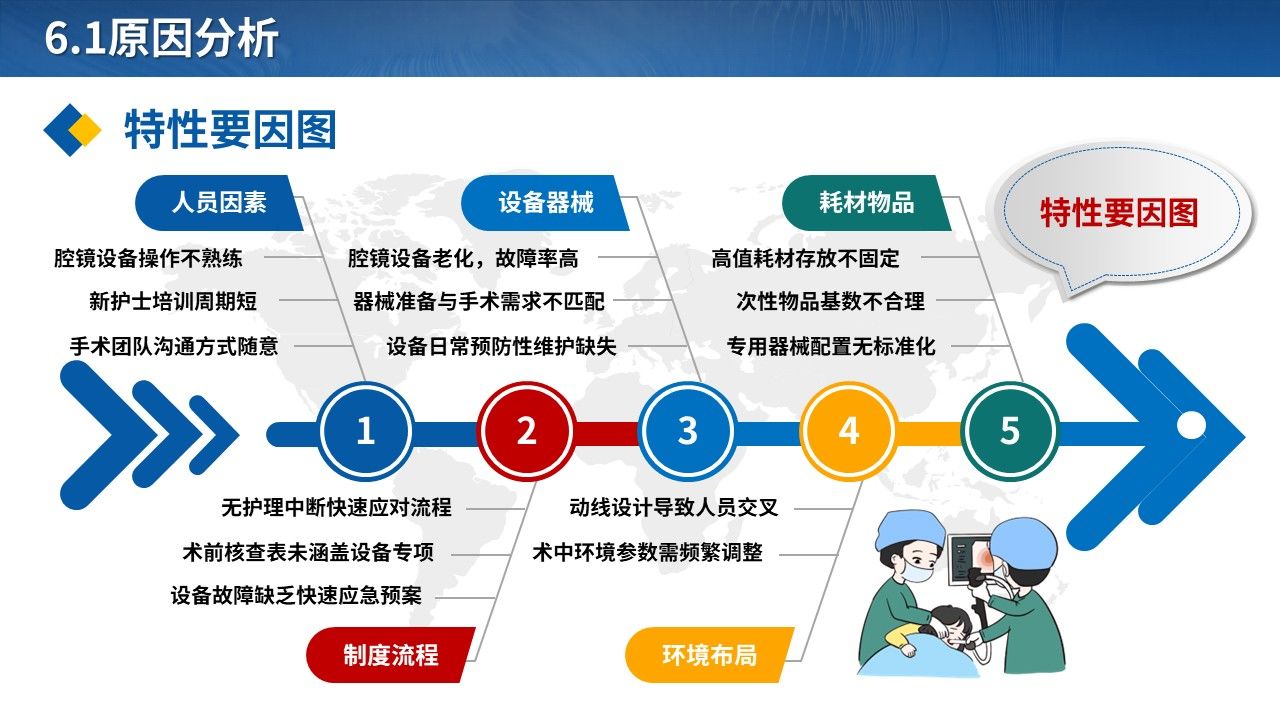 459期-品管圈-降低腔镜手术护理中断次数的QCC实践第9页预览