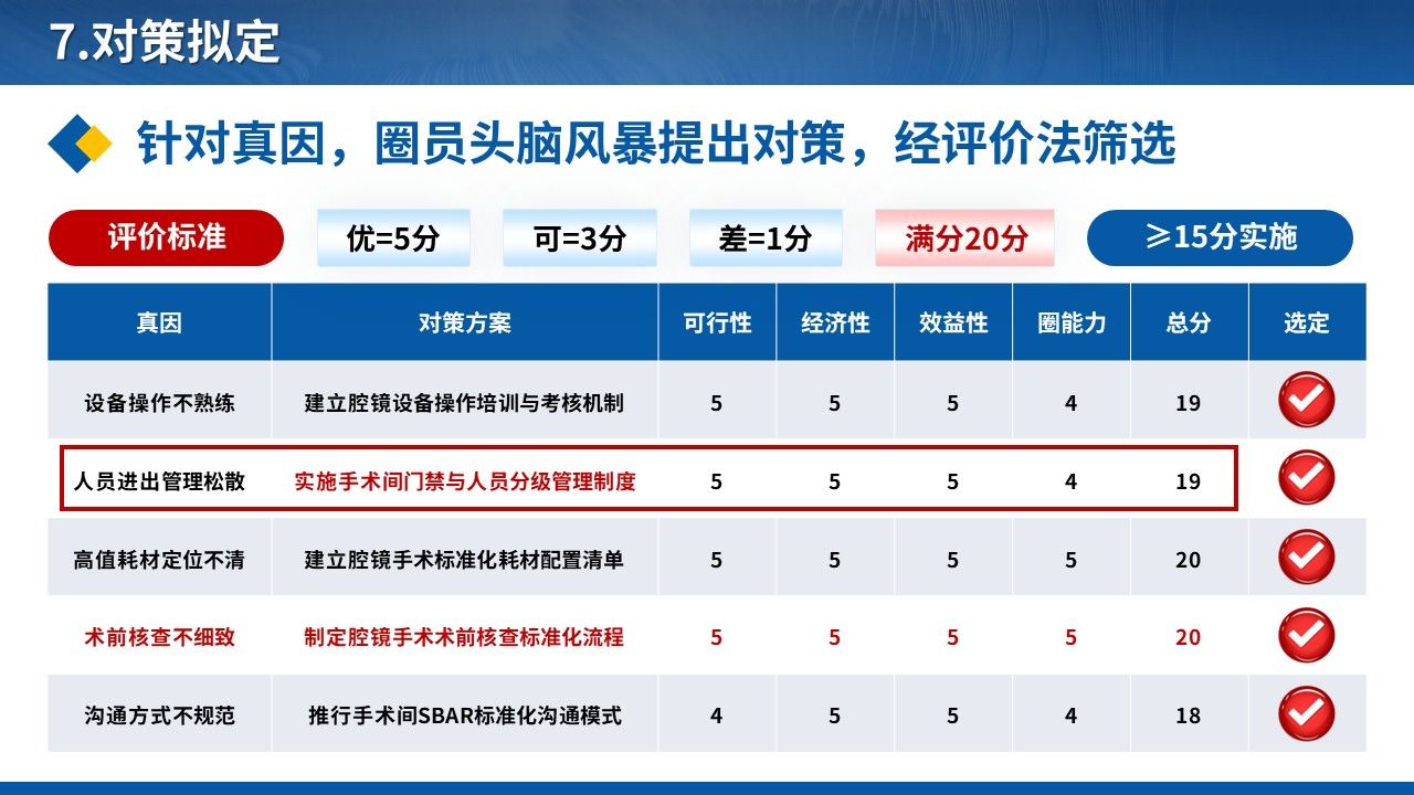 459期-品管圈-降低腔镜手术护理中断次数的QCC实践第12页预览