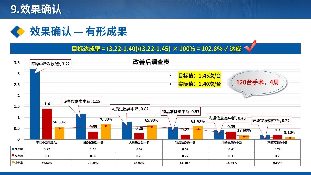 459期-品管圈-降低腔镜手术护理中断次数的QCC实践第16页预览