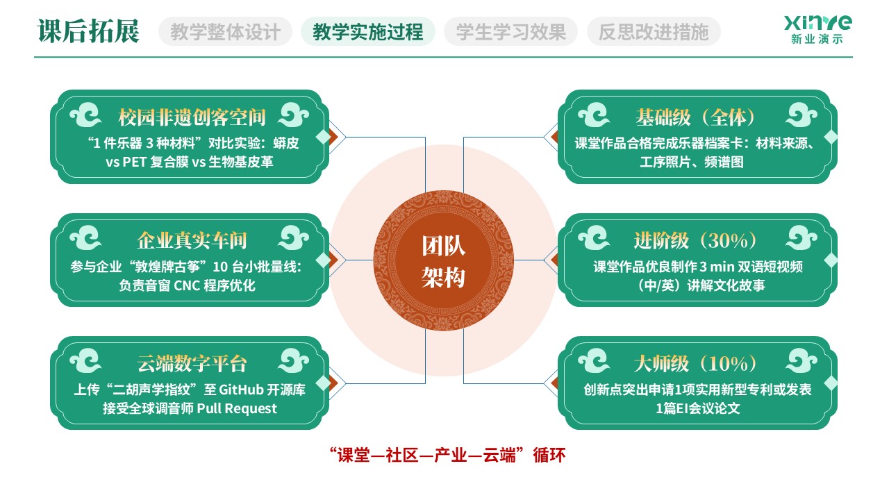 教学实施报告(民族乐器产教融合实践-绿红蓝）第6页预览图