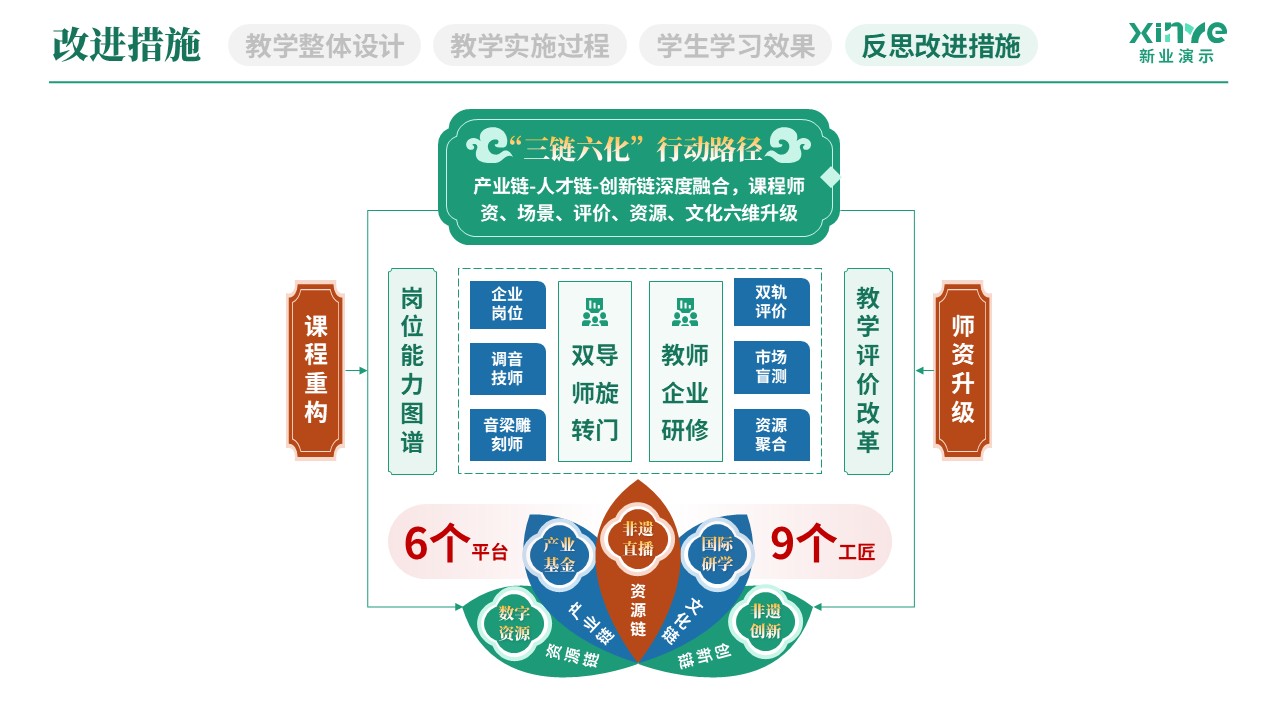 教学实施报告(民族乐器产教融合实践-绿红蓝）第11页预览图