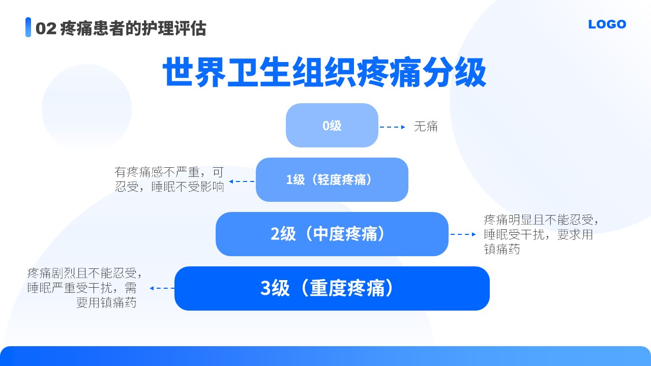 87-医疗疼痛护理培训第10页预览