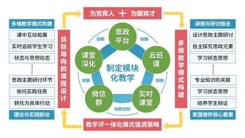 52-1 《思政课程教学模式》