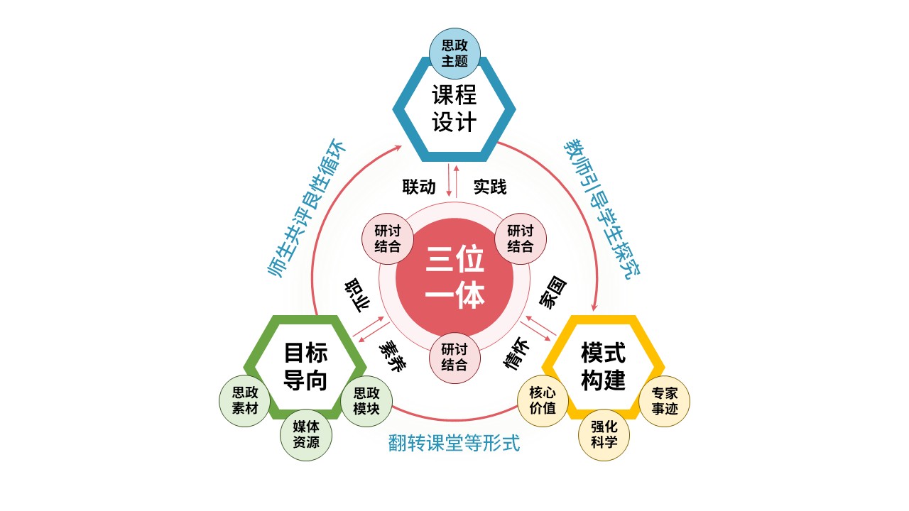 52-1 《思政课程教学模式》第8页预览图