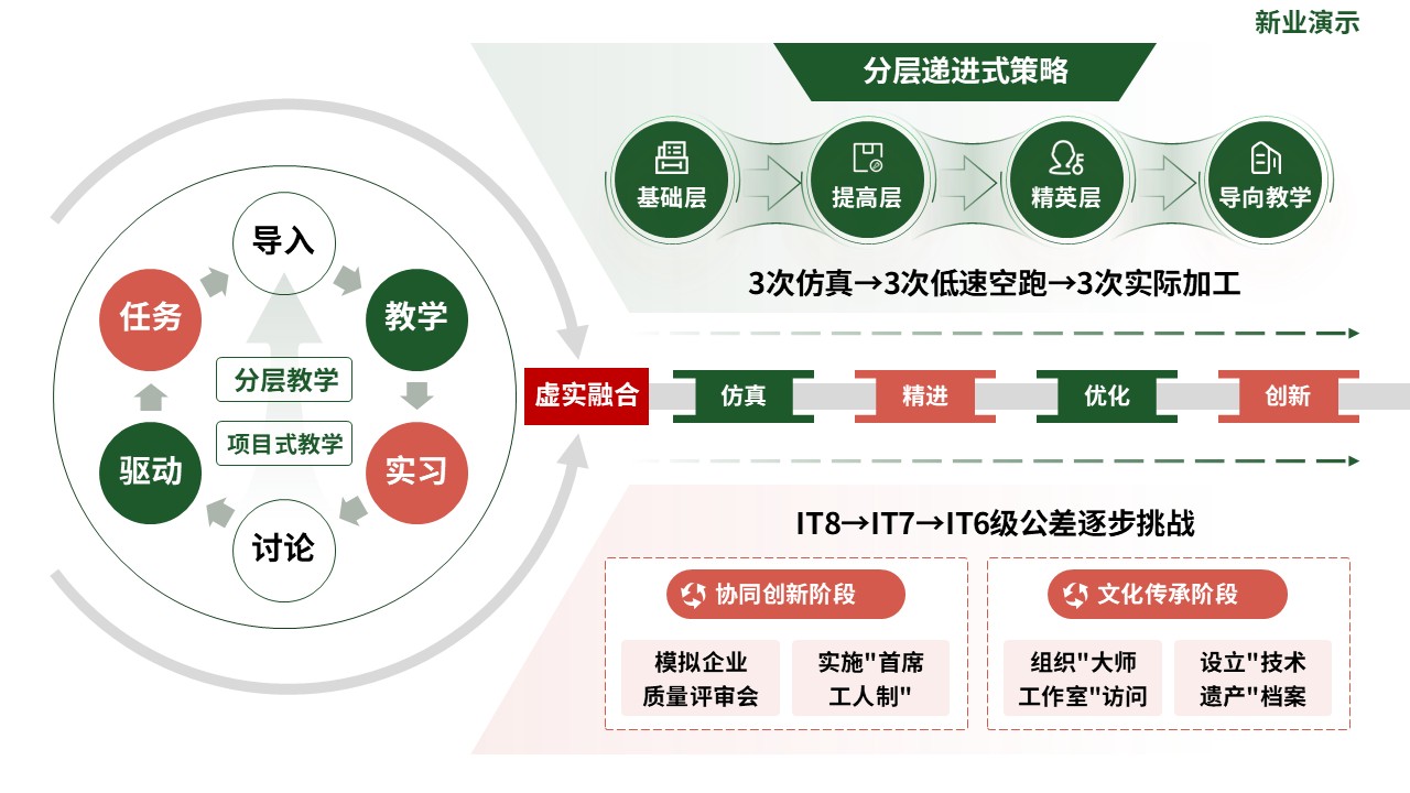 教学实施报告（数控精密加工-绿橙）第3页预览图
