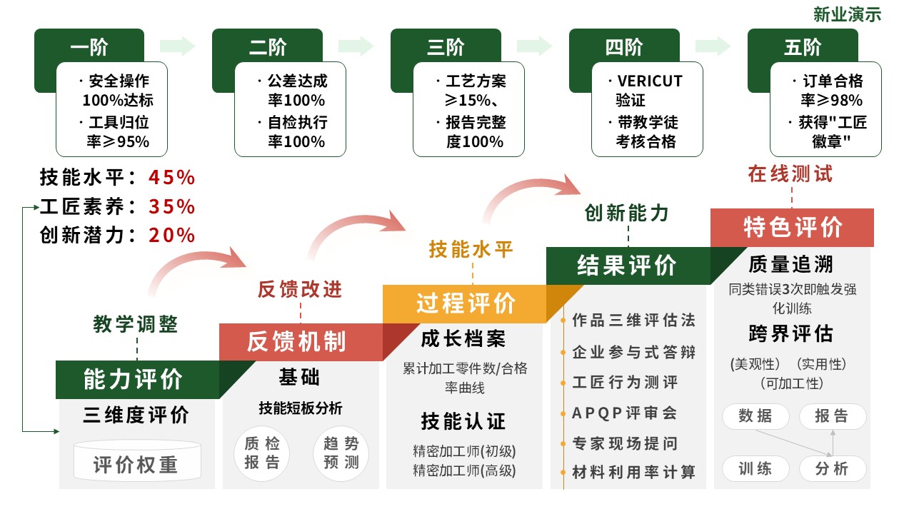 教学实施报告（数控精密加工-绿橙）第8页预览图