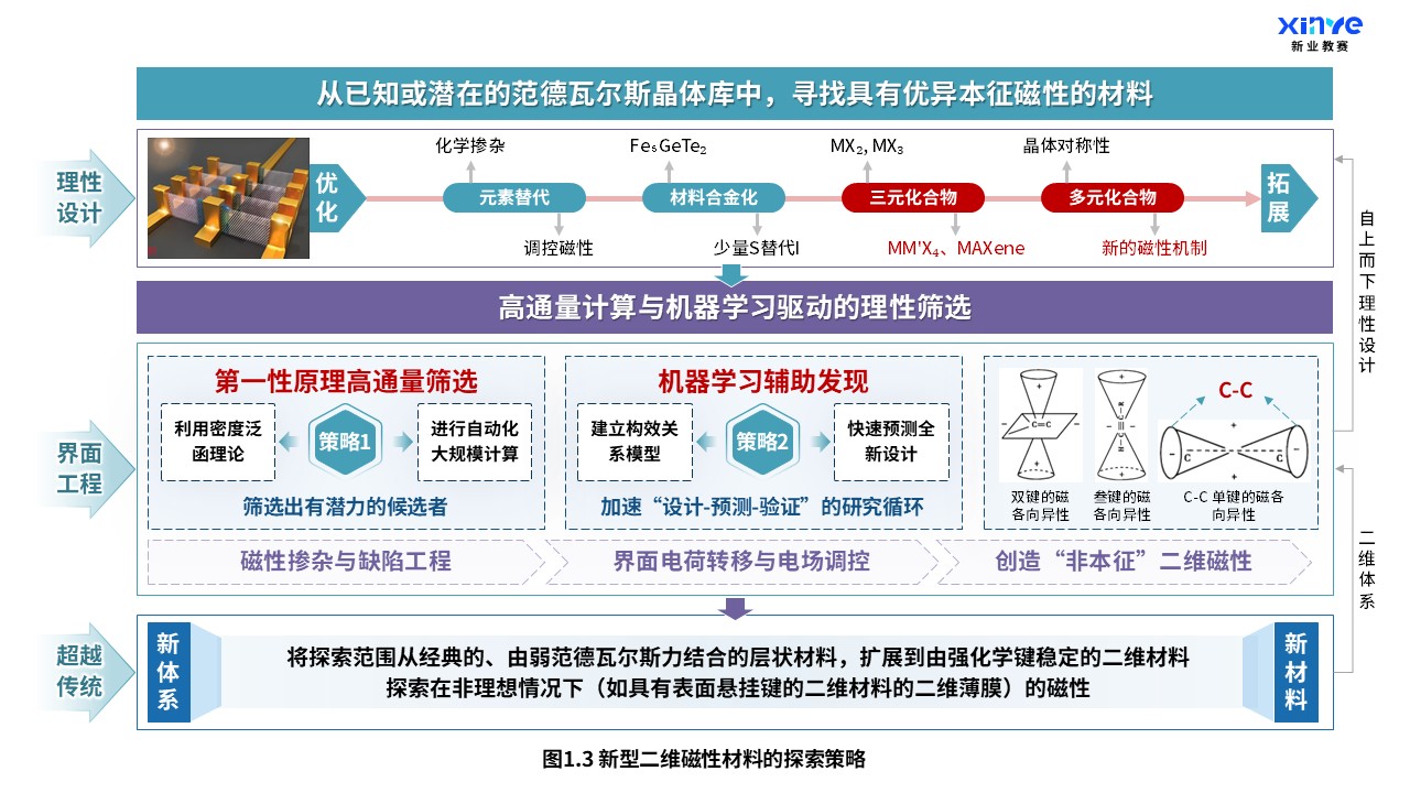 30-2科研架构图(新型二维磁性材料-绿紫蓝）第3页预览图