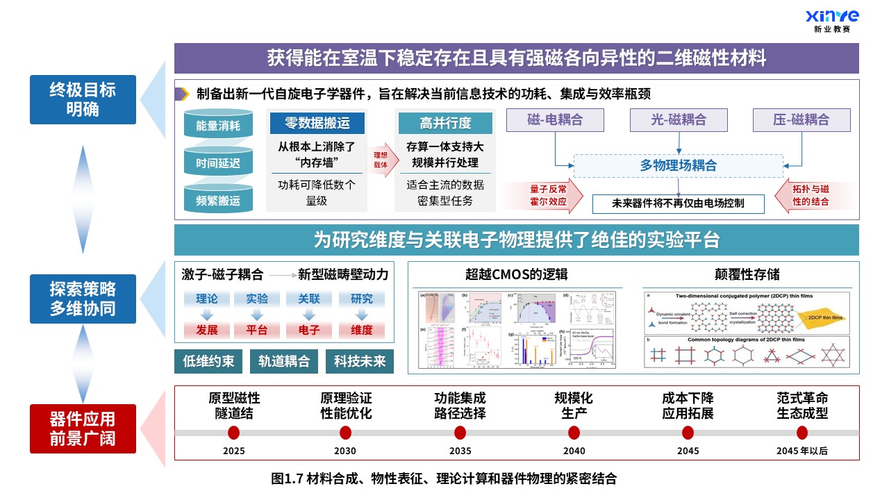30-2科研架构图(新型二维磁性材料-绿紫蓝）第7页预览图