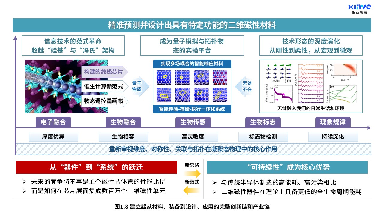 30-2科研架构图(新型二维磁性材料-绿紫蓝）第8页预览图