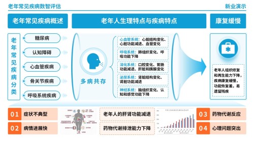 64-1《老年常见疾病数智评估》架构图(蓝色)