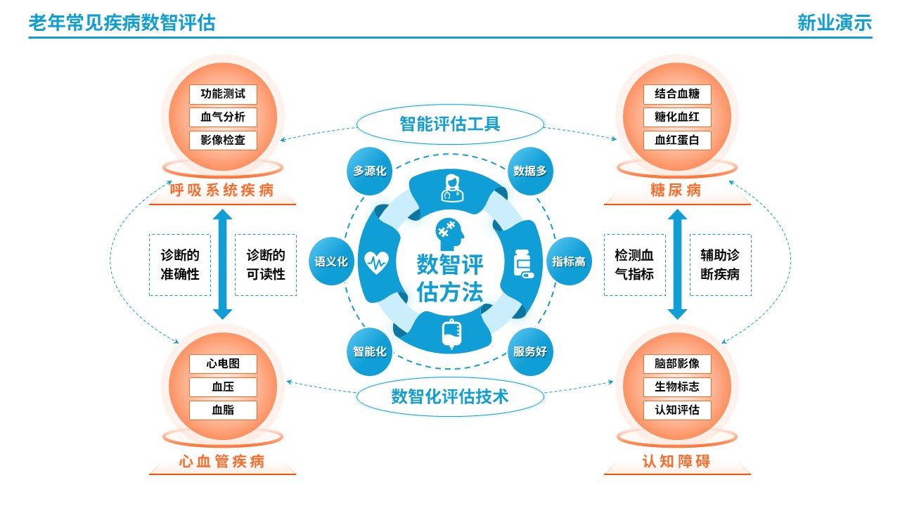 64-1《老年常见疾病数智评估》架构图（蓝色）第4页预览图