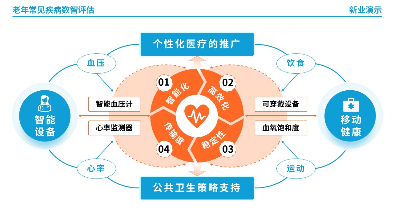64-1《老年常见疾病数智评估》架构图（蓝色）第8页预览图