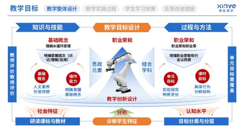 教学实施报告(教育体系构建与实践-蓝黄绿)