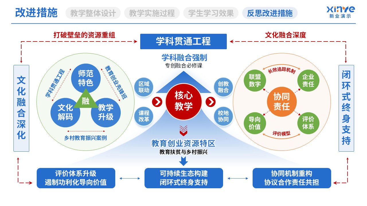 教学实施报告（教育体系构建与实践-蓝黄绿）第11页预览图