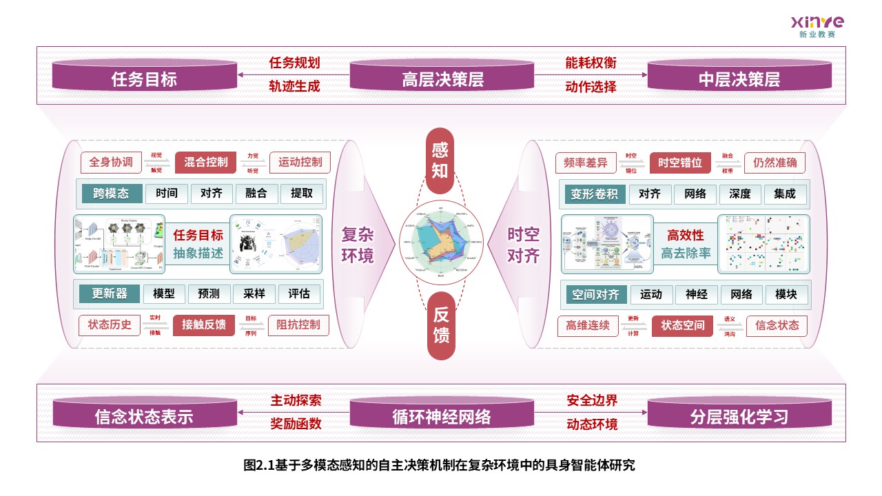 63-1科研架构图（具身智能体研究—紫绿红）第2页预览图