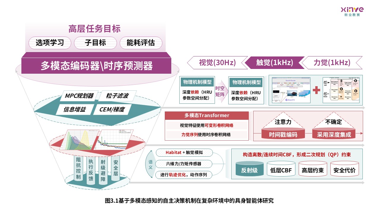 63-1科研架构图（具身智能体研究—紫绿红）第3页预览图