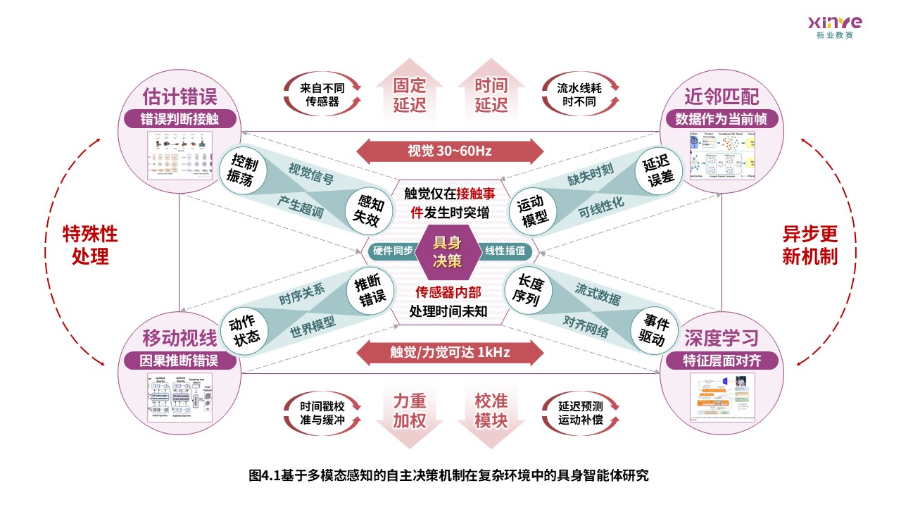 63-1科研架构图（具身智能体研究—紫绿红）第4页预览图