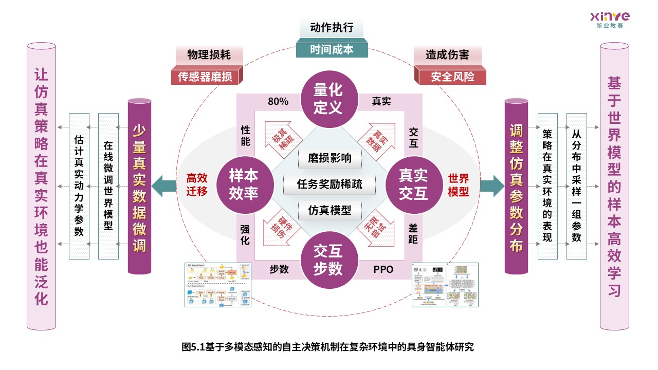 63-1科研架构图（具身智能体研究—紫绿红）第5页预览图