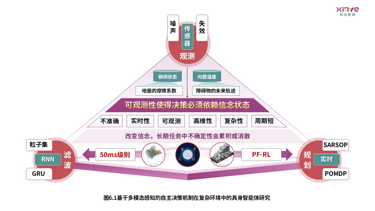 63-1科研架构图（具身智能体研究—紫绿红）第6页预览图
