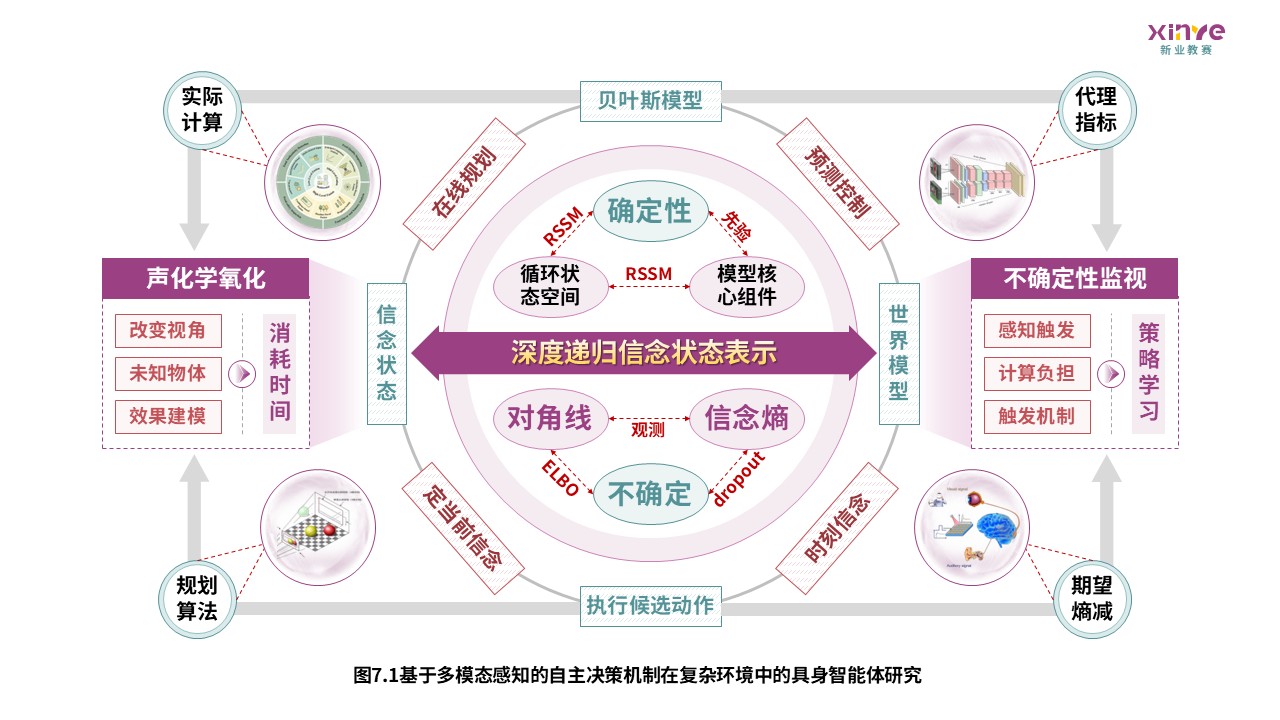 63-1科研架构图（具身智能体研究—紫绿红）第7页预览图