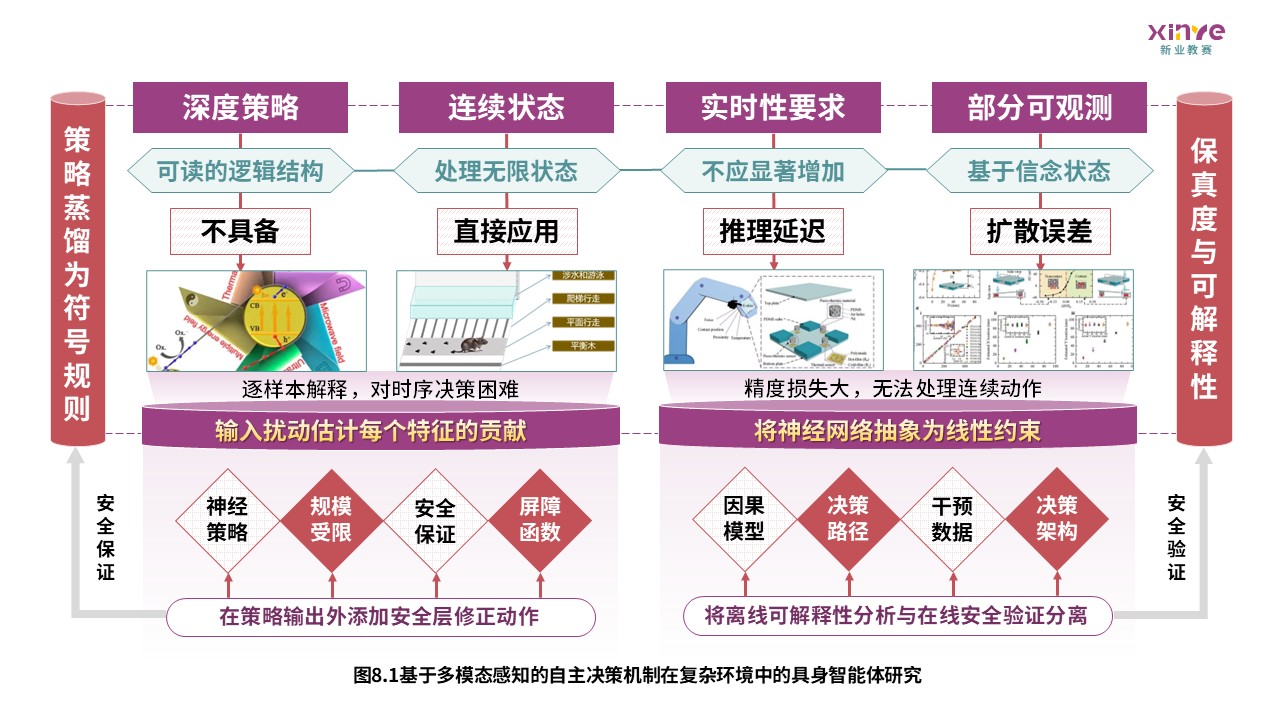 63-1科研架构图（具身智能体研究—紫绿红）第8页预览图
