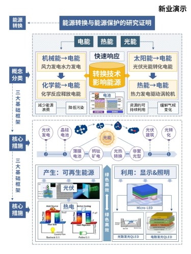 10-1能源转换和能源保护