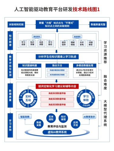 17-1技术路线图(人工智能教育平台-蓝色)