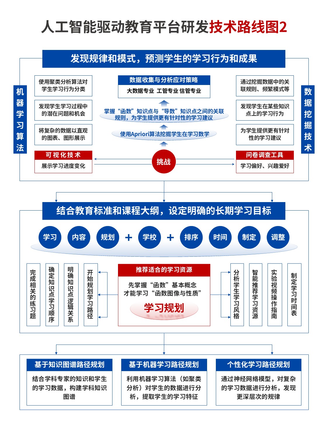 17-1技术路线图（人工智能教育平台-蓝色）第2页预览图
