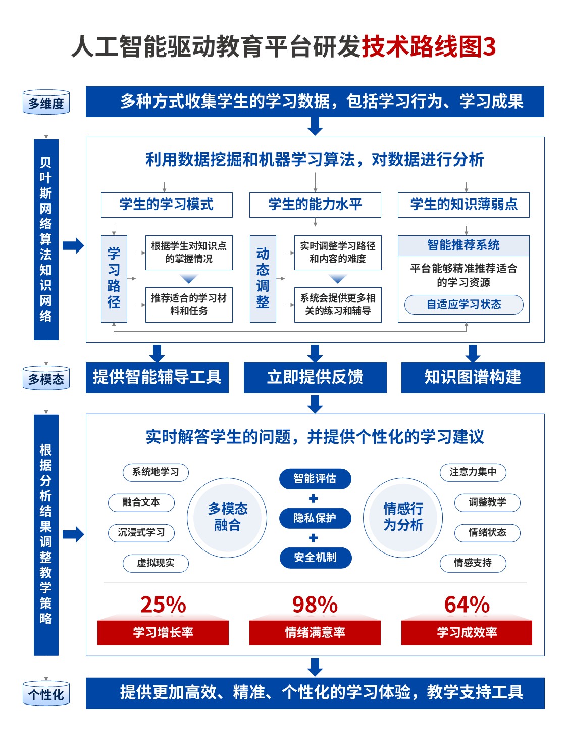 17-1技术路线图（人工智能教育平台-蓝色）第3页预览图