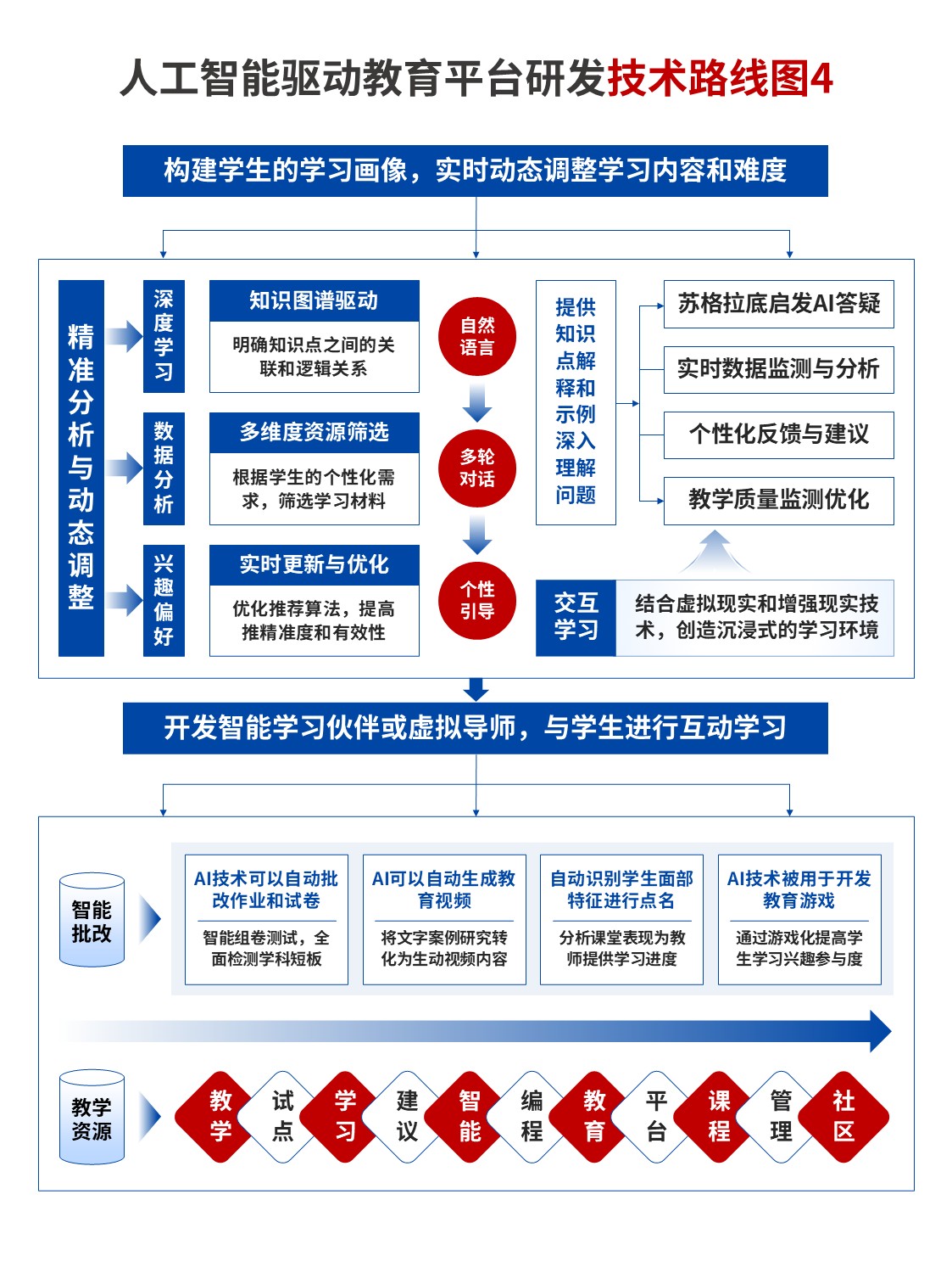 17-1技术路线图（人工智能教育平台-蓝色）第4页预览图