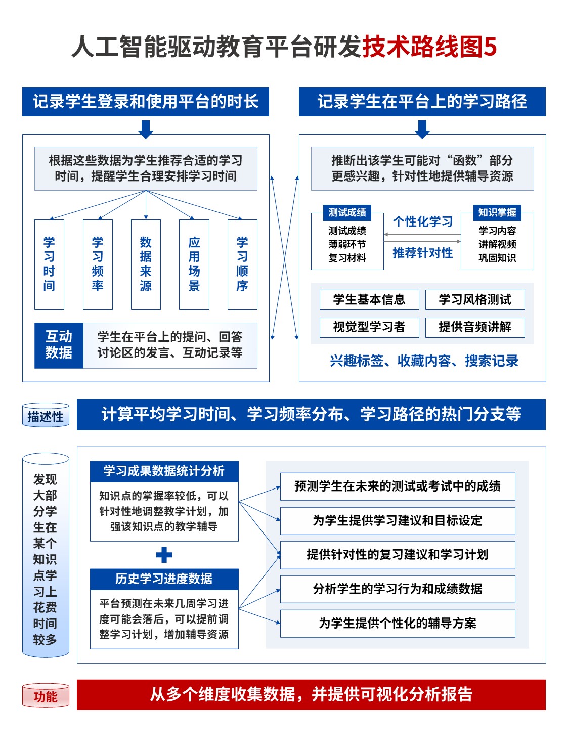 17-1技术路线图（人工智能教育平台-蓝色）第5页预览图
