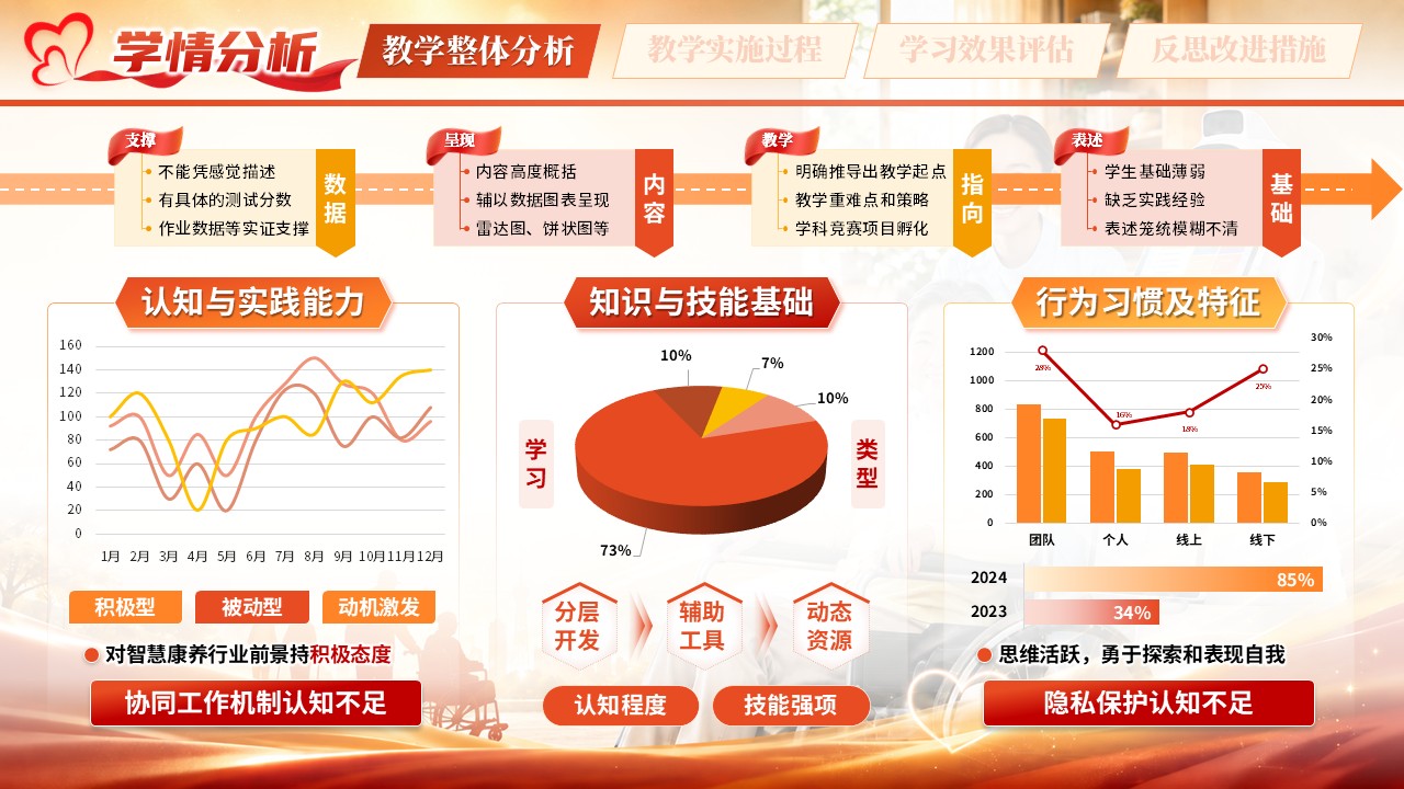 《智慧康养》教学能力大赛第5页预览图