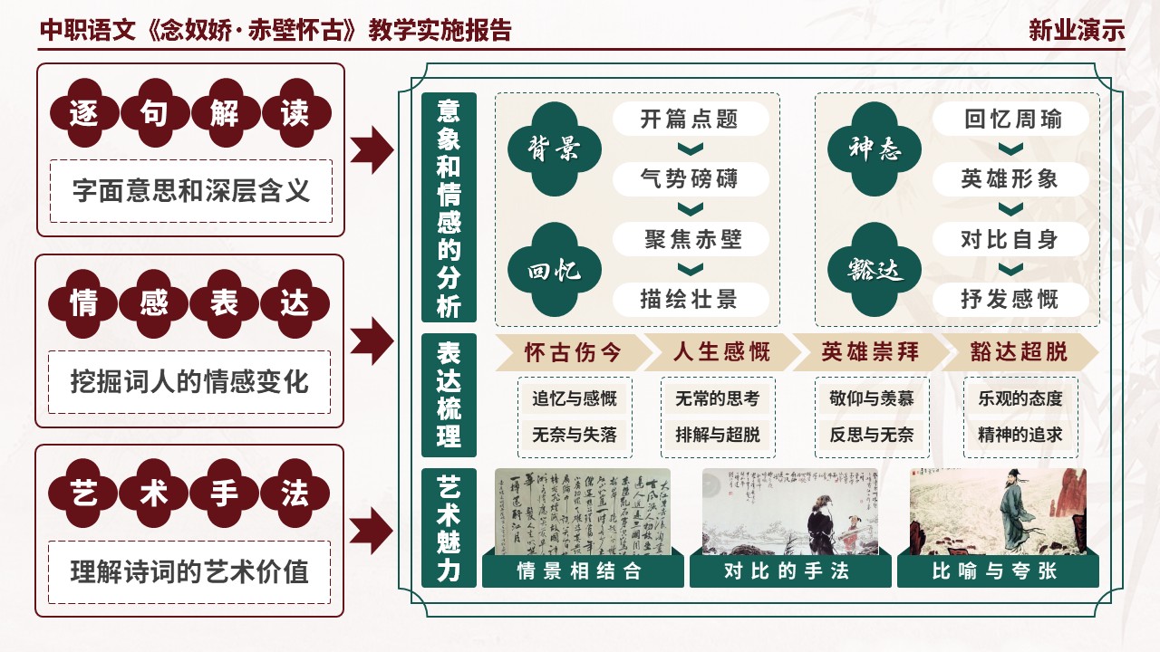 58-2中职语文《念奴娇·赤壁怀古》架构图（棕色）第6页预览图