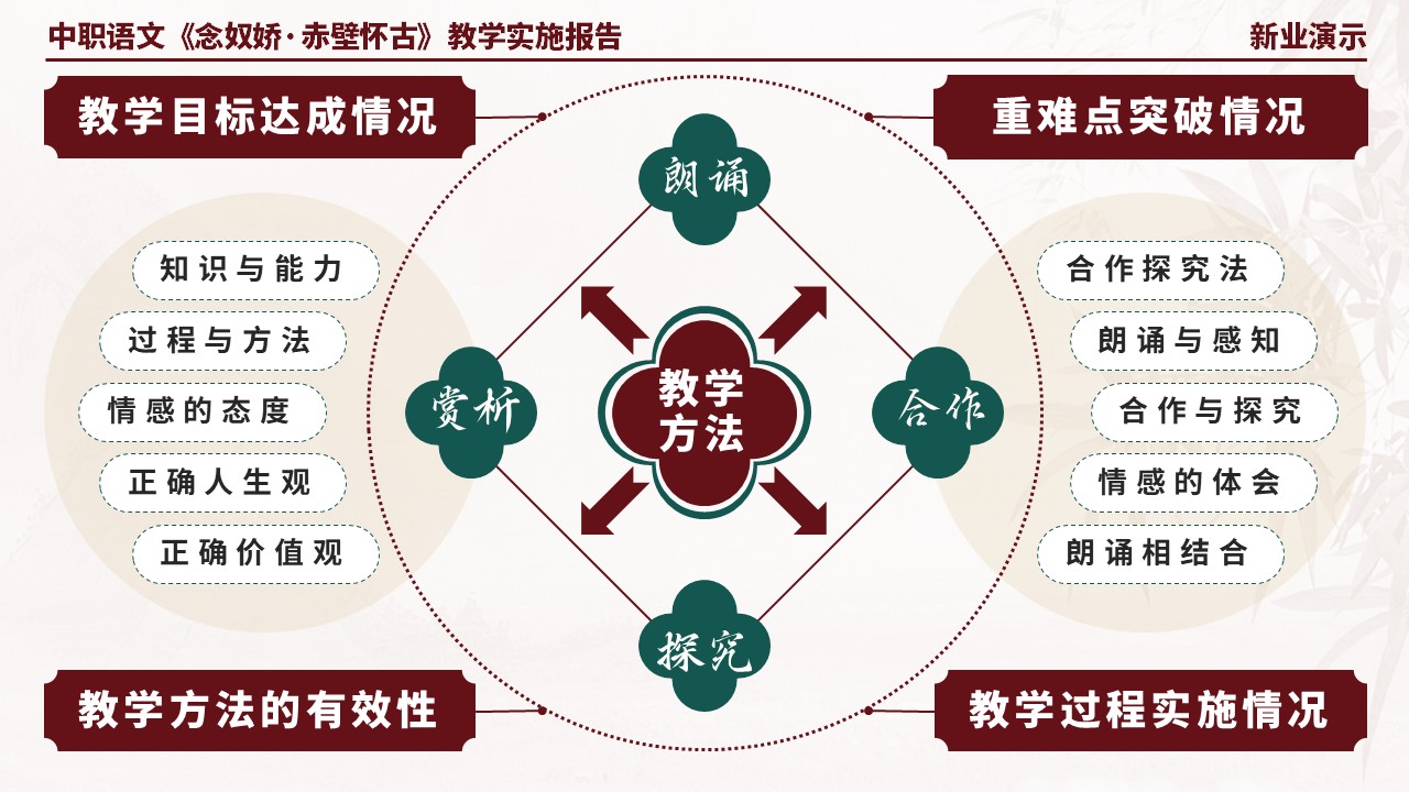 58-2中职语文《念奴娇·赤壁怀古》架构图（棕色）第8页预览图