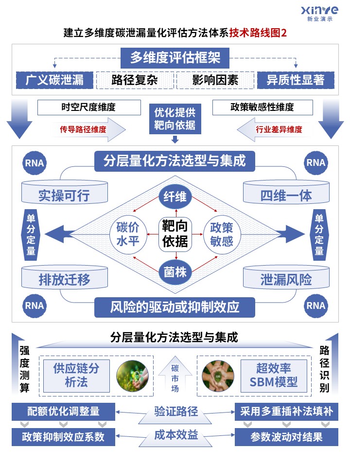 68-1技术路线图（广义碳泄漏风险下碳交易机制-淡紫色）第2页预览图