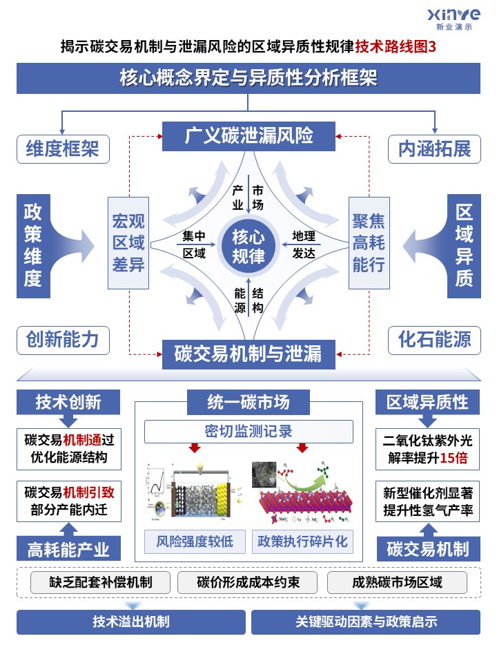 68-1技术路线图（广义碳泄漏风险下碳交易机制-淡紫色）第3页预览图
