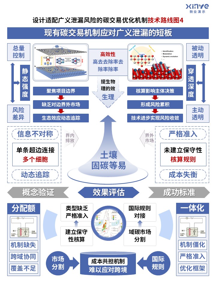 68-1技术路线图（广义碳泄漏风险下碳交易机制-淡紫色）第4页预览图