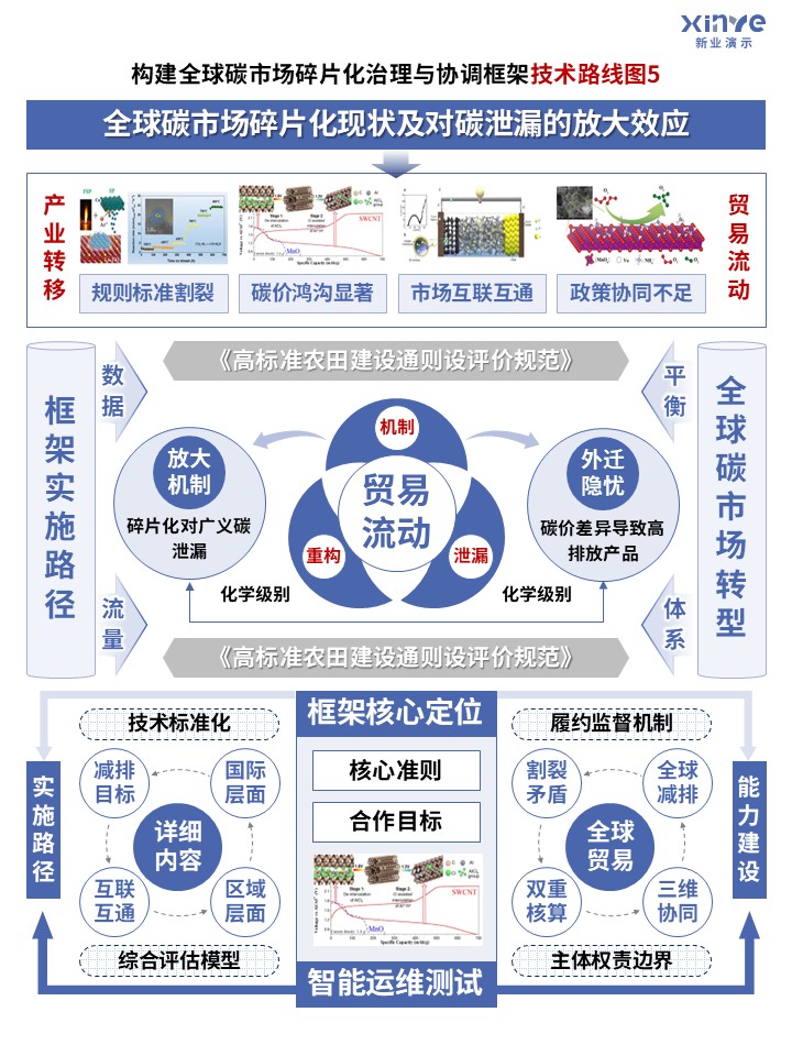 68-1技术路线图（广义碳泄漏风险下碳交易机制-淡紫色）第5页预览图