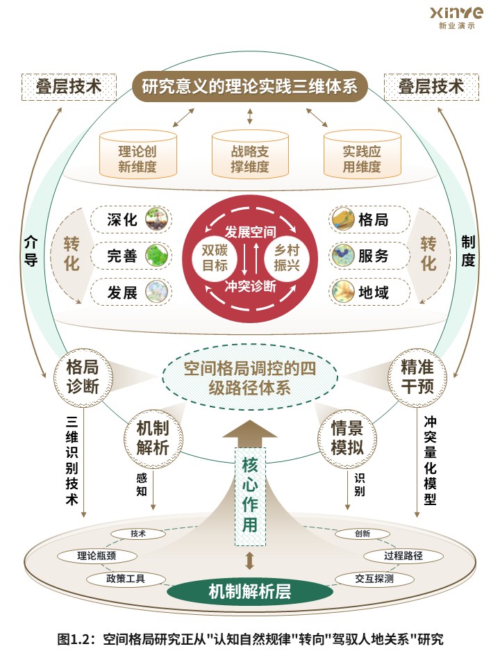 45-2科研架构图（宏观生态系统空间格局-棕绿）第2页预览图