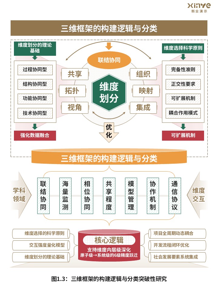 45-2科研架构图（宏观生态系统空间格局-棕绿）第3页预览图