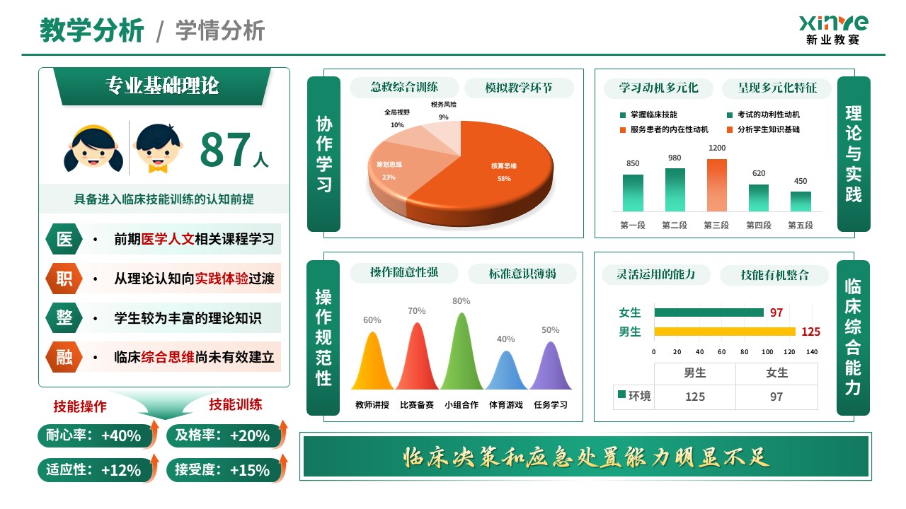 教学创新报告（临床技能模拟教学体系—绿橙）第3页预览图
